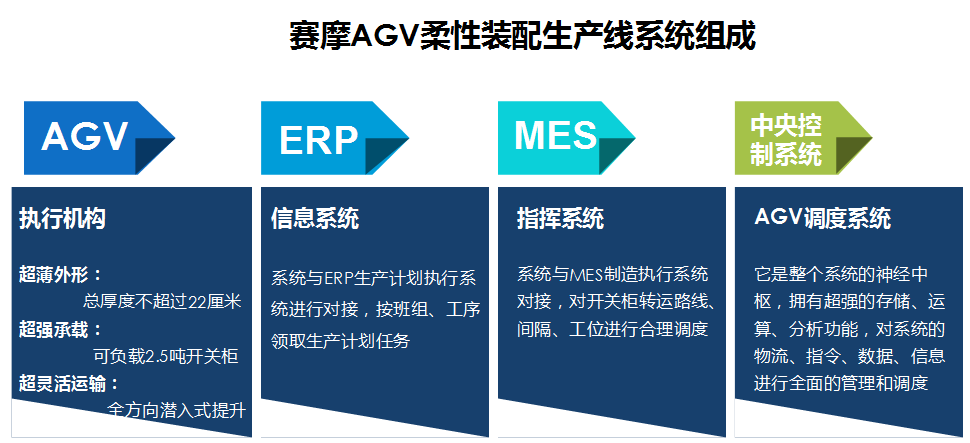 伯乐体育柔性装配线AGV系统